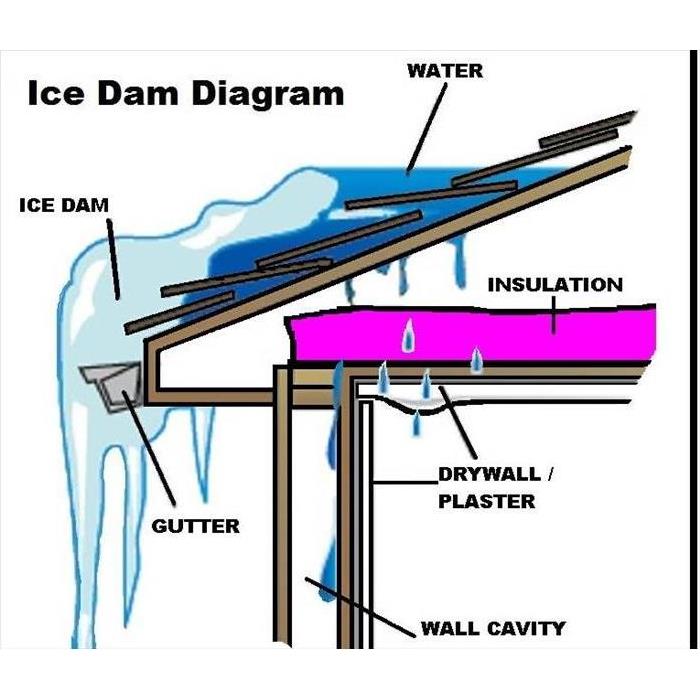 A diagram showing what an ice dam is.